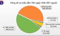 Thêm 6 ca mới, Việt Nam có 847 bệnh nhân COVID-19