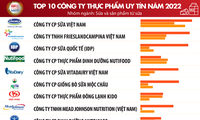 Vietnam Report: Công bố Top 10 Công ty uy tín ngành Thực phẩm - Đồ uống năm 2022
