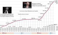 Deuda pública española supera el billón de euros