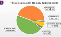 Aumentan contagios nuevos de covid-19 en Vietnam