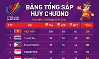 SEA Games-31: le Vietnam toujours en tête du classement général