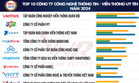 Publication de la liste des 10 plus prestigieuses entreprises technologiques du Vietnam en 2024