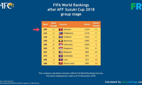 ทีมฟุตบอลเวียดนามติดท็อป 100 ในตารางอันดับโลกของ FIFA