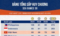 ซีเกมส์ 30 คณะนักกีฬาเวียดนามอยู่อันดับ3ในตารางเหรียญรางวัล 