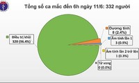 Vietnam sees no new COVID-19 community transmission in 56 days