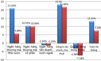  “Sức khỏe” ngân hàng Việt Nam qua các con số mới nhất