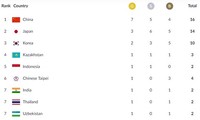 ASIAD 2018: Việt Nam tạm xếp thứ 13 trên bảng tổng sắp với 2 huy chương đồng