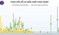 32 ngày Việt Nam không có ca mắc Covid-19 mới trong cộng đồng