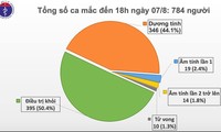 Việt Nam có thêm 34 ca mắc Covid-19 mới, 32 ca liên quan đến Đà Nẵng