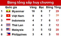 Đoàn Thể thao Việt Nam củng cố vị trí thứ 2 trên bảng tổng sắp huy chương tại SEA Games 27