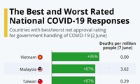 Việt Nam đứng đầu về khả năng ứng phó với dịch COVID-19 trên thế giới