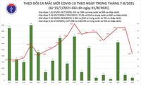 Sáng 1/8, Việt Nam có thêm 4.374 ca mắc COVID-19, riêng TP.HCM có 2.027 ca