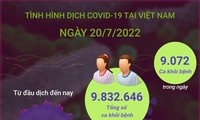 Ngày 20/7 Việt Nam có 1.161 ca mắc COVID-19, không có ca tử vong