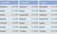 越南证券市场表现居世界第一