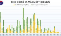 Việt Nam không ghi nhận ca mắc mới COVID 19