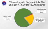 Sáng 17/6, có thêm 158 ca mắc COVID-19 trong nước tại 7 tỉnh, thành