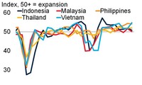 Nhiều chỉ số kinh tế của Việt Nam tăng trưởng và phục hồi mạnh mẽ