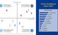 Vietnam placed tenth in Travel Confidence Index 2023 ranking