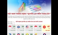 Vietnam climbs three spots in global soft power rankings