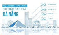 Da Nang tops Vietnam’s list of performer in digital transformation in 2020