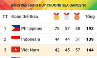 วันที่ 7 ของการแข่งขันกีฬาซีเกมส์ครั้งที่ 30 – เวียดนามตั้งความหวังที่จะคว้าเหรียญทองหลายเหรียญ