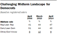 More advantage for republicans ahead midterm election