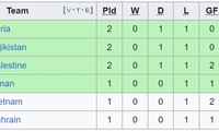 Rangliste der Gruppendritten des Asian Cup 2023: Vietnam liegt in guter Position