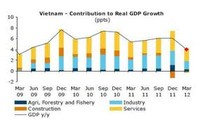 EIU sagt das Bruttoinlandsprodukt Vietnams in diesem Jahr von 5,3 Prozent vorher