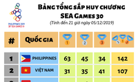 ສັງລວມໝາກຜົນການແຂ່ງຂັນຂອງຄະນະກິລາ ຫວຽດນາມ ຢູ່ SEA Games 30