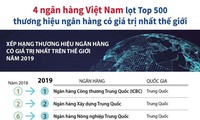 베트남 은행,세계 500대  은행 브랜드 가치 리스트를 진출