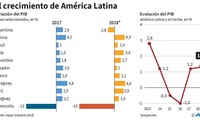Cepal baja a 1,3% el pronóstico de crecimiento de América Latina en 2018