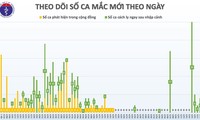 Уже 33 дня подряд во Вьетнаме не выявлено ни одного нового случая заражения Covid-19 внутри страны 