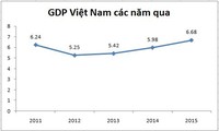 GDP Vietnam tahun 2015 meningkat 6,68 persen, angka yang paling tinggi selama 5 tahun ini
