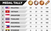 Đoàn Thể thao Việt Nam vững chắc ở vị trí thứ nhì bảng tổng sắp SEA Games 29