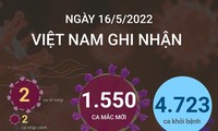Việt Nam ghi nhận thêm 1.550 ca COVID-19 trong 24 giờ qua