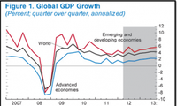 IMF ปรับลดการพยากรณ์อัตราการขยายตัวของเศรษฐกิจโลก
