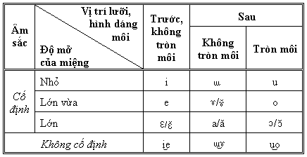 สระภาษาเวียดนาม