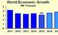 ไอเอ็มเอฟประเมินว่า เศรษฐกิจโลกกำลังมีสัญญาณที่สดใสมากขึ้น
