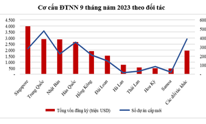 2023年前9个月越南引进外资保持增长势头