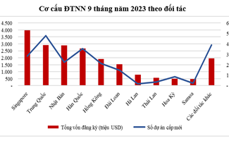 베트남, 2023년 첫 9개월 202억 달러 FDI 자본 유치