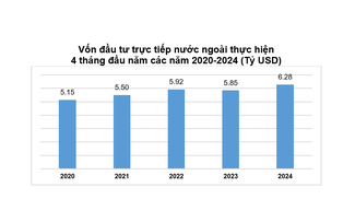 2024년 첫 4개월간 베트남의 FDI 지출… 강력한 성장세 지속