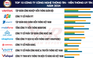 Vietnam Report ປະ​ກ​າດ 10 ບໍ​ລິ​ສັດ​ເຕັກ​ໂນ​ໂລ​ຢີ​ທີ່​ມີ​ອິ​ດ​ທິ​ພົນ​ຊື່​ສຽງ​ໃນ​ປີ 2024