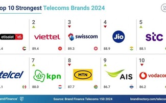 Viettel en segundo lugar global en el índice de fortaleza de marca de telecomunicaciones