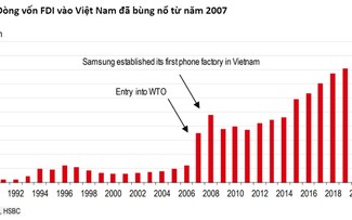 HSBC destaca a Vietnam como un destino favorito para capital de IED