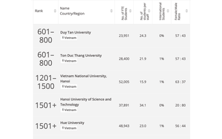 Việt Nam có 6 cơ sở đào tạo trong bảng xếp hạng đại học thế giới năm 2024