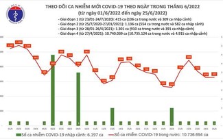 Trong 24 giờ qua Việt Nam có 657 ca mắc COVID-19, không có ca tử vong