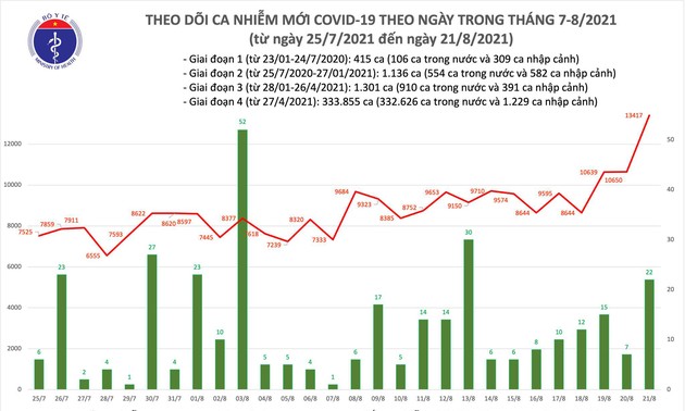 Di Vietnam Tercatat 11.299 Kasus Infeksi Covid-19 Transmisi Lokal pada 21 Agustus