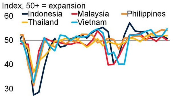 Banyak Indeks Ekonomi Vietnam Tumbuh dan Pulih secara Kuat