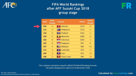Vietnam alcanzó el top 100 del ranking mundial de la FIFA