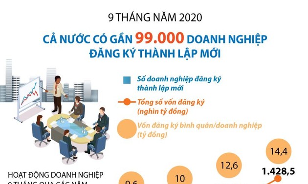 Optimistas señales del sector empresarial vietnamita pese al covid-19